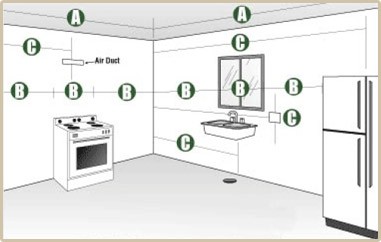 How To Measure Modern Kitchen Design